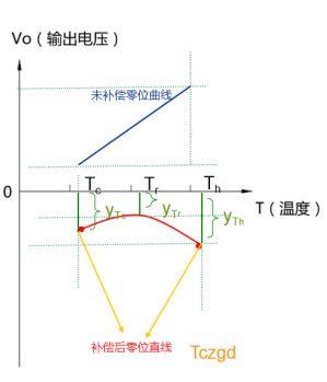 如何應(yīng)對(duì)壓力傳感器的“溫漂”現(xiàn)象？